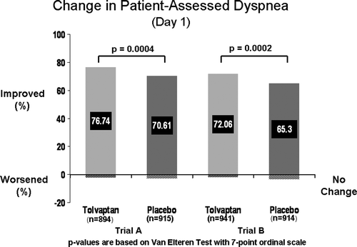Figure 4.  Change in patient-assessed dyspnea at day one in the EVEREST trial.