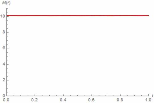 Figure 44. M(t) vs. t (parallel circuit/AC input): γ = 0.1 (Orange), γ = 0.3 (magenta), γ = 0.5 (black), γ = 0.7 (green), γ = 0.9 (red), γ approaches 1 (blue)