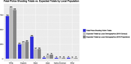Fig. 2 Fatal police shooting victim totals vs. expected totals by local racial demographics assuming a fixed shooting location.