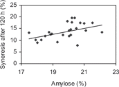 Figure 3 Relationship between amylose content and syneresis (after 120 h of storage duration).