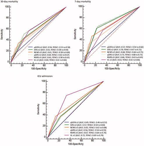 Figure 2. Receiver operating characteristic graphs for 30-day and 7-day mortality and ICU admission.