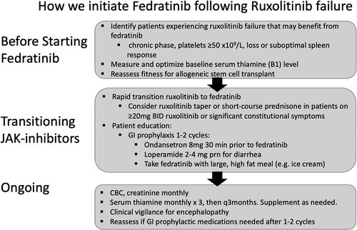 Figure 2. How we initiate fedratinib following failure of first-line ruxolitinib in myelofibrosis.