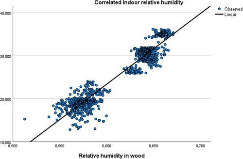 Figure 11. Regression line on the relative humidity in wood and relative humidity in indoor air, untreated room and no ventilation, study weeks No. 1 and 4.