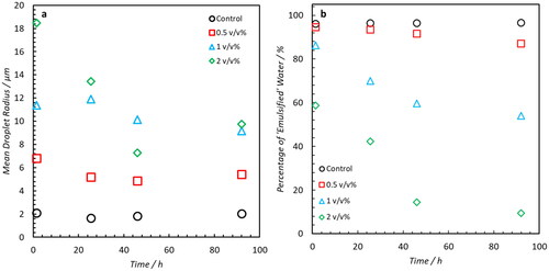 Figure. 7. Summary of Results obtained from DSD’s of saline (3.5 wt% NaCl) water-in-crude oil emulsions (Oil A). (a) Distribution mean. (b) Percentage of water signal which remains in an obviously emulsified state (at a radius of <30 μm). The degree of droplet coalescence observed trends with NA concentration.