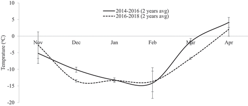 Figure 1. (a–f): Daily minimum air temperature variations during year 2014–2018 from November to April.