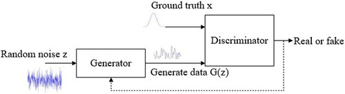 Figure 4. Structure of the GAN.