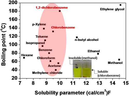 Figure 2. (a) Boiling temperature-solubility parameter graph with various organic solvents for the inkjet printing process, with photographs of organic emitting ink with typical good and poor solvents.