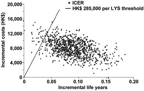Figure 3. Scatter-plot of 1000 incremental cost and incremental life-year pairs for posaconazole vs fluconazole or itraconazole according to scenario 2, which assumed that there was a lower mortality associated with IFD in the posaconazole group as compared with the fluconazole/itraconazole group, according to published resultsCitation9. PSA, probabilistic sensitivity analysis; ICER, incremental cost-effectiveness ratio; LYS, life-years saved.