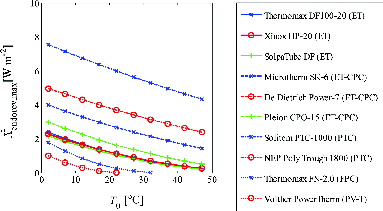Figure 9 Maximum endoreversible exergy flow per m2 of solar collector plotted against cold sink temperature T0 (also equal to collector inlet temperature, Tsc,in). For annual average conditions: Isol,avg = 124 W m−2, Ta,avg = 11°C.