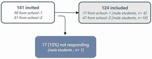 Figure 1. An overview of invited participants, the numbers not responding to recruitment, and the total number included; also separated by schools.