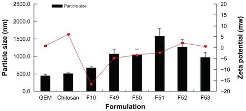 Figure 3 Particle size and zeta potential of polymeric gemcitabine microparticulates according to the amount of chitosan.Notes: F10 is polymeric gemcitabine microparticulates without chitosan and F49–F53 is gemcitabine polymeric microparticulates according to the increase in chitosan amount, ie, 10 mg, 25 mg, 50 mg, 100 mg, or 150 mg.