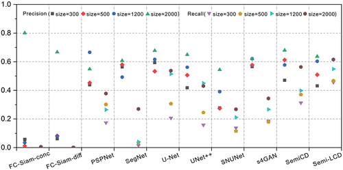 Figure 12. Precision and recall of BCD results obtained by different methods on the HRCUS-CD dataset. The size represents the number of labeled training samples used in the experiments.