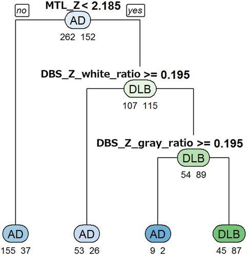 Figure 2 Decision tree for differentiation of DLB and AD using VBM results in the training data set. Below each node, the numbers of AD (left) and DLB (right) patients are shown. The class of AD or DLB as the classification result is shown at the center of each node. In this decision tree, the condition classified as DLB corresponds to the terminal node on the right end, and “MTL_Z <2.185 and DBS_Z_white_ratio ≥0.195 and DBS_Z_gray_ratio” is the cutoff.