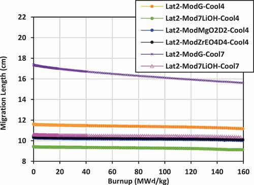 Fig. 12. Migration length: lattice 2