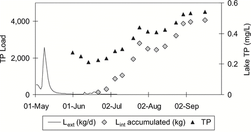 Figure 3 Lint_1 estimate from in situ TP increases in polymictic Lake Mitchell Reservoir, SD, for summer 2001.