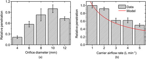 Figure 6. Relative penetration of electrospray particle sizing of 214 nm with (a) diameter orifice at a carrier airflow rate of 3 L min−1 and (b) carrier airflow rate at orifice diameter of 10 mm.