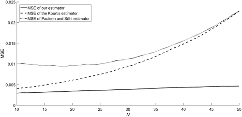Figure 2. MSE of the expected Sharpe ratio estimators as a function of the portfolio dimension