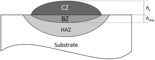 Figure 17. Clad dimensional characteristics and featured zones: cladding zone (CZ), bonding zone (BZ) and heat-affected zone (HAZ).