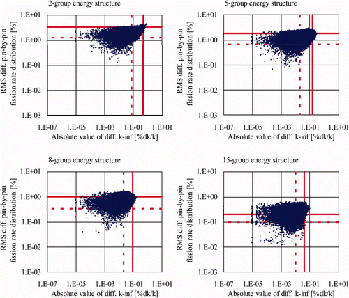 Figure 22. Differences of k-infinity and pin-by-pin fission rate obtained with the determined 2-, 5-, 8-, and 15-group energy structures.