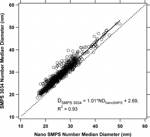 FIG. 8 SMPS 3034 number median diameter data (30-minute averages) plotted versus data from the SMPS 3936 with the Nano DMA.