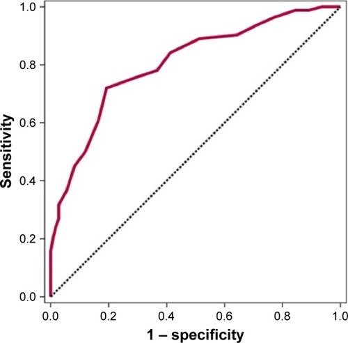 Figure 2 ROC curve for FR level related to presence of diabetes.