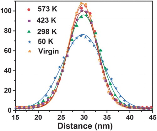 Figure 3. The typical EDS line scan yield of the Fe marker layer irradiated at different temperatures where a Gaussian function is used to fit these data.