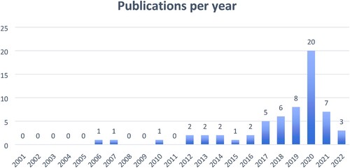 Figure 2. Number of articles published per year.