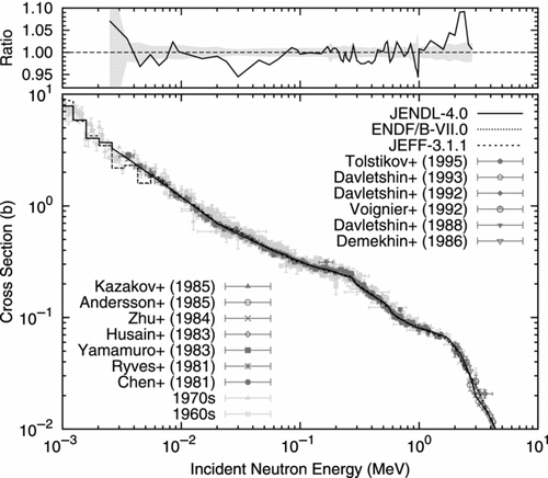 Figure 22 Radiative capture cross section of 197Au. The upper panel shows the ratio of JENDL-4.0 to the IAEA standard [Citation95], and the shaded area indicates the uncertainties derived from the IAEA standard