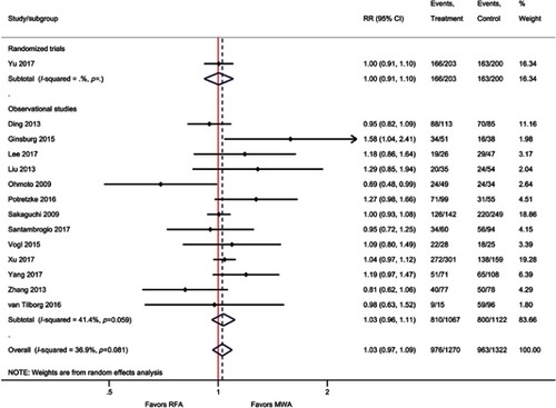 Figure S4 Forest plot of random effects meta-analysis results for three-year OS (P=0.40), stratified by RCTs (P=0.94) versus observational studies (P=0.38).Abbreviations: OS, overall survival; RCT, randomized control trial.