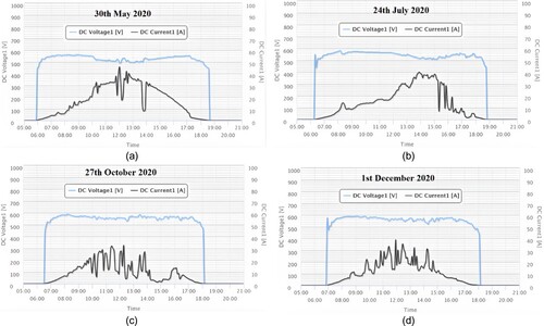 Figure 7. DC voltage and current for various days in the year. (a) 30 May 2020, (b) 24 July 2020, (c) 27 October 2020 and (d) 1 December 2020.