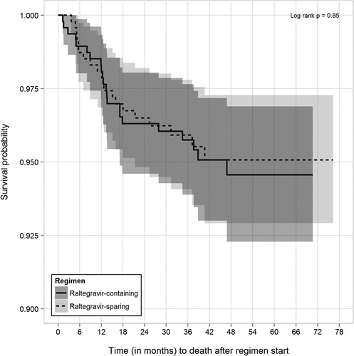 Figure 2. Kaplan–Meier survival curves (with 95% confidence intervals) for time to death from start of qualifying raltegravir-containing and -sparing regimens for propensity score-matched patient subset, the HOPS, 2007–2011.