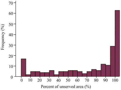 Figure 8. Frequency of percent of unserved area in each district within 1-km health facility radius.
