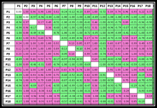 Figure 14. Part of parameters’ preference and non-preference matrix.