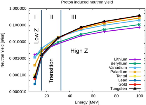 Figure 2. Neutron yield for various target materials [Citation5].