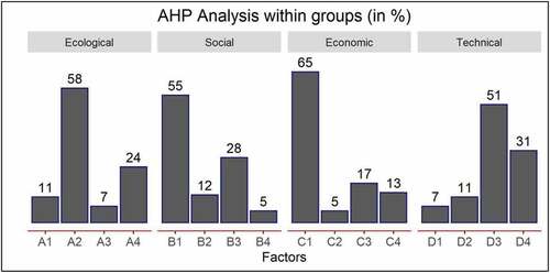 Figure 3. AHP analysis among different factors within four criteria.