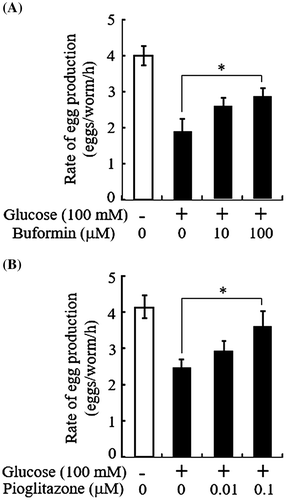 Fig. 3. Antidiabetic drugs counteract glucose-induced egg-laying rate reduction.