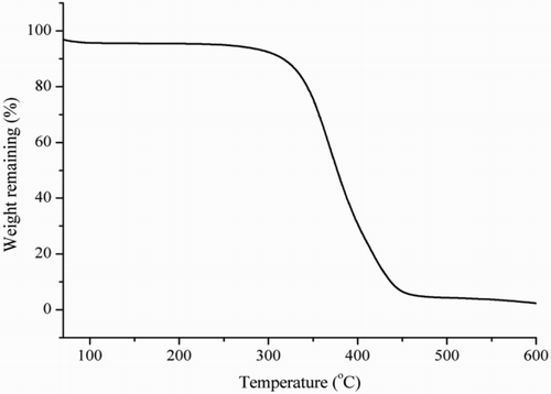 Figure 2. Thermogravimetric analysis curve of the MIP.