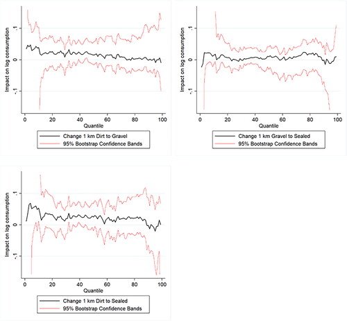 Figure 3. Road type coefficients by consumption quantile.