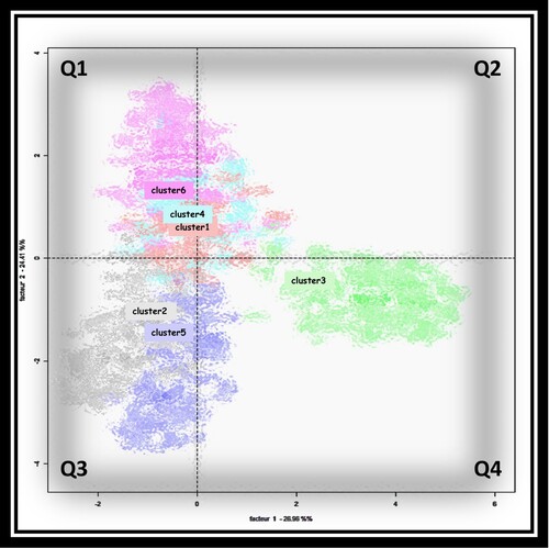 Figure 2. Factorial representation of identified clusters in a Cartesian plane.