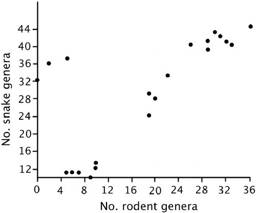 Figure 3 Relationship between the number of rodent genera and snake genera per cell. For the statistical details, see the text.
