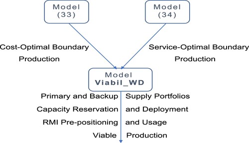 Figure 2. Maintaining of supply chain viability.