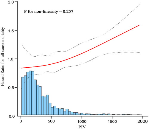 Figure 5. Curve fitting of pan-immune-inflammation value (PIV) and all-cause mortality after adjusted Cox analysis.