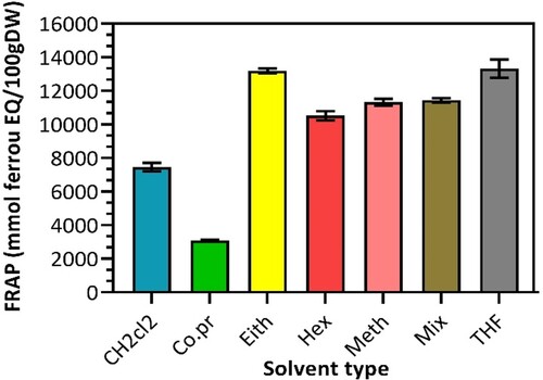 Figure 5. Effect of different solvents on Nigella sativa seed oil using Radical Scavenging Activity (FRAP).