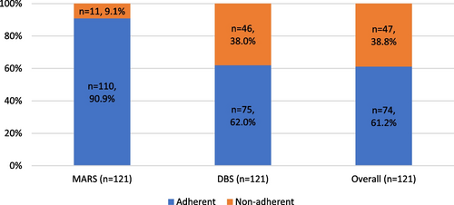 Fig. 4 Comparison of results of metformin adherence classification of adult patients with type 2 diabetes using the different methods of assessment. MARS: medication adherence report scale; DBS: dried blood spot