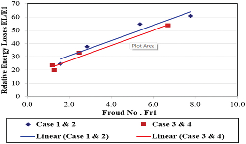 Figure 23. Relation between Froude No. and Relative Energy Losses.