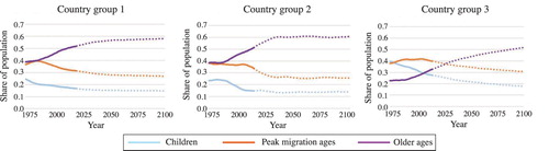 Figure 4 Share of population in different age groups, estimated and projected by the WPP 2019 medium variant, by country group, 1975–2100Source: World Population Projections and authors’ calculations.