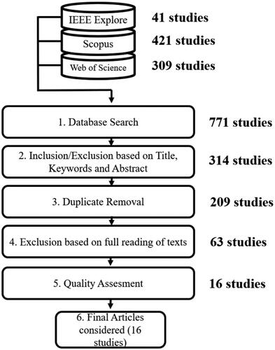 Figure 1. Phases of the research selection procedure.