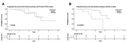 Figure 3 (A) Progression-free survival with ibrutinib according to del17p and/or TP53 mutation status; (B) progression-free survival with ibrutinib according to del13q14.3 status.