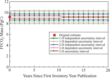 Fig. 9 Emission year 2010 global FFCO2 emissions with uncertainties explicitly shown based on the 1-D, 2-D and 3-D uncertainty cases. The time dependent 1-D and 2-D uncertainty cases plot as fixed values for this emission year.