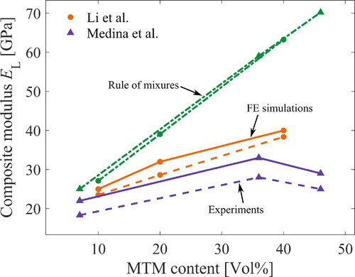 Figure 6. In-plane composite modulus predictions as well as experimental values for two CNF/MTM material systems. The solid lines are the FE simulations, which follow the same trend as the experiments (dashed lines). the rule of mixtures in green overestimates the modulus for high MTM content.